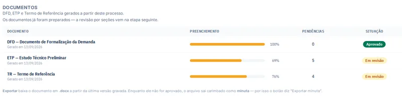 Painel do processo no AnalisePreços: DFD com 100% de preenchimento e situação Aprovado, ETP com 69% e TR com 76%, ambos em revisão, cada um com o número de pendências